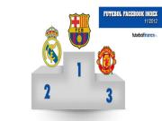 Barca, Real và M.U được yêu thích nhất trên Facebook