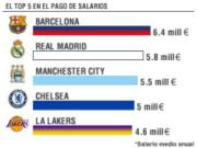 "Đãi ngộ" Messi, Barca dẫn đầu top CLB trả lương cao nhất thế giới