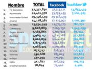 MU, Real 'hít khói' Barca về fan trên mạng xã hội