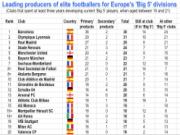 Lò đào tạo trẻ của Man Utd chỉ xếp thứ 5 trên thế giới