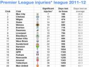 Man Utd "vô địch" về chấn thương ở Ngoại hạng Anh