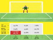 Bí ẩn penalty: Anh-Bồ đã không bị loại nếu...