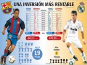 Real Madrid chi nhiều hơn, nhưng số danh hiệu lại kém xa Barca