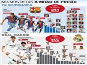 Barca và Real: Khác biệt ở tiền và lòng trung thành?