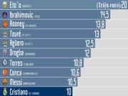 Mức lương của Cristiano Ronaldo tại Real rất .... bình thường