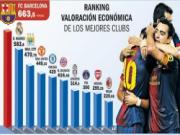 Barcelona "vô địch" về giá trị cầu thủ ở Champions League