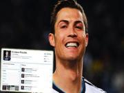 Phần lớn lượng CĐV của CR7 trên Twitter là ảo