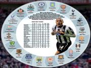 Phát hiện thú vị: Vòng quay chiến thắng khép kín của Premier League