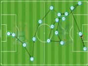 Toàn bộ 11 cầu thủ Man City cùng tạo ra siêu phẩm của tinh thần tập thể