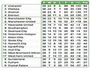 Man United và Man City sẽ mất vé dự Champions League mùa tới