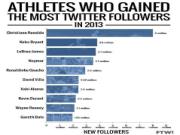 Messi mất hút, Ronaldo thống trị mạng xã hội Twitter