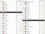 BXH tháng 4/2013 của FIFA: ĐT Anh tụt 3 bậc, Việt Nam vẫn đứng đầu khu vực ĐNA