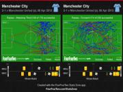 "Nội soi" cách Man City hạ gục Man Utd