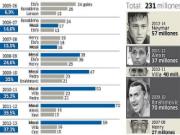 5 năm qua, Barca tốn 231 triệu euro để tìm người chia lửa với Messi