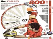 Casillas và con số 800 lịch sử