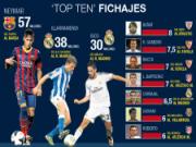 “Chợ hè” ở La Liga: Cuộc chơi riêng của Barca - Real Madrid