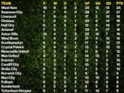 Xếp hạng Ngoại hạng Anh dựa trên kết quả đá tập huấn hè