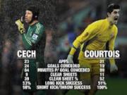 Mourinho có thể bán Cech vì Courtois