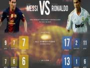 5 kỷ lục của Leo Messi có thể bị Ronaldo phá vỡ trong tương lai gần