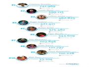 Cristiano Ronaldo "vô đối" trên truyền thông