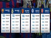 Real Madrid và Barca đứng đầu thế giới về mức độ yêu thích trên mạng xã hội