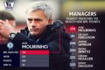 Qua mặt Sir Alex vĩ đại, Jose Mourinho thiết lập kỷ lục mới tại Premier League