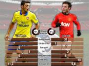 Đánh giá màn trình diễn của hai "số 10" trong trận Arsenal - M.U