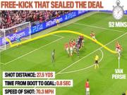 Tuyệt phẩm sút phạt có vận tốc 112 km/h của Van Persie