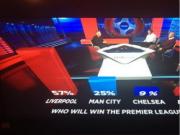 57% cổ động viên đặt cửa Liverpool vô địch Premier League