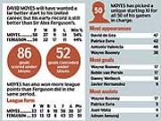 Bằng chứng David Moyes hơn hẳn Sir Alex Ferguson