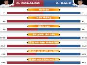 So sánh Bale và Ronaldo sau 35 trận đấu đầu tiên tại Real