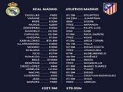 Chung kết Champions League: Khoảng cách 442 triệu euro