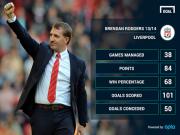 HLV Rodgers: “Liverpool đã đủ trưởng thành”