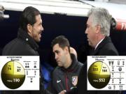 Carlo Ancelotti vs Diego Simeone: Kiếm thuật & Ám khí