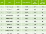 Vượt Messi, Ronaldo nổi tiếng nhất hành tinh