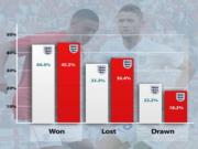 Tuyển Anh thua vì không chịu .... mặc áo đỏ