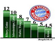 Kroos ra thông điệp cuối cùng cho Bayern: 8 triệu euro/mùa hoặc bán tôi!