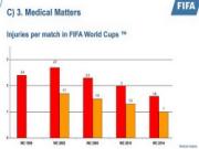 Vì sao tỷ lệ chấn thương ở World Cup 2014 giảm đáng kể?