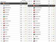 BXH FIFA tháng 7/2014: Đức chiếm ngôi số 1 thế giới, VN mất ngôi đầu ĐNA