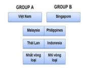 ĐT Việt Nam có thể rơi vào bảng tử thần tại AFF Cup 2014