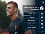 Southampton tiếp tục chảy máu tài năng: Calum Chambers chấp nhận sang Arsenal