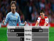 Nghịch cảnh trớ trêu: Silva bay cao, Oezil hạ cánh