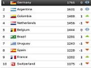 BXH FIFA tháng 9/2014: ĐT Việt Nam lại tụt hạng