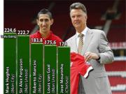 Louis Van Gaal: Chuyên gia “đốt tiền” xuất sắc thứ 4 trong lịch sử Premier League