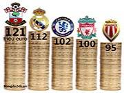 Danh sách các CLB xuất siêu trong hè 2014: Southampton trên đầu Real Madrid