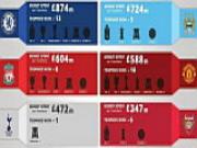 Các đại gia Premier League đã phải "mua danh hiệu" với giá bao nhiêu?