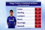 Một mình Diego Costa “cân” cả hàng công Liverpool