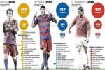 Ở tuổi 23, Messi và Ronaldo thua xa Neymar