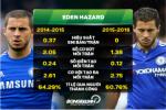 Điều gì đang xảy ra với Eden Hazard?