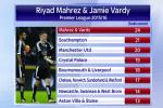 Vardy và Mahrez hơn 14 đội bóng tại Premier League